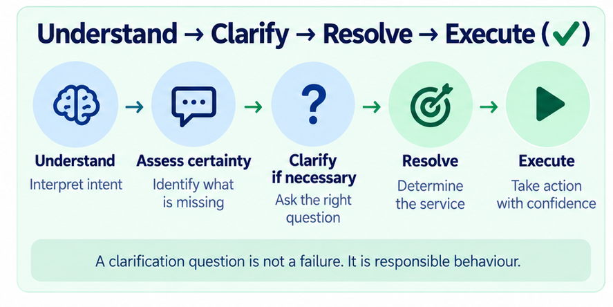 05-understand-clarify-resolve-execute-fixed.png 05-understand-clarify-resolve-execute-fixed.png