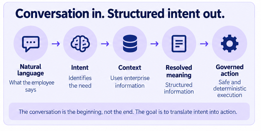 06-conversation-in-structured-intent-out-fixed.png 06-conversation-in-structured-intent-out-fixed.png