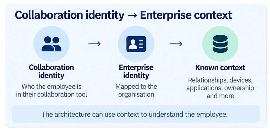 07-collaboration-identity-enterprise-context-fixed-v2.png 07-collaboration-identity-enterprise-context-fixed-v2.png