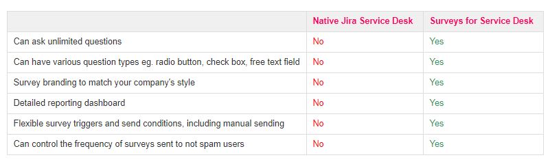 Surveys for Service Desk allows for much more configuration than native Jira Service Desk.JPG Surveys for Service Desk allows for much more configuration than native Jira Service Desk.JPG