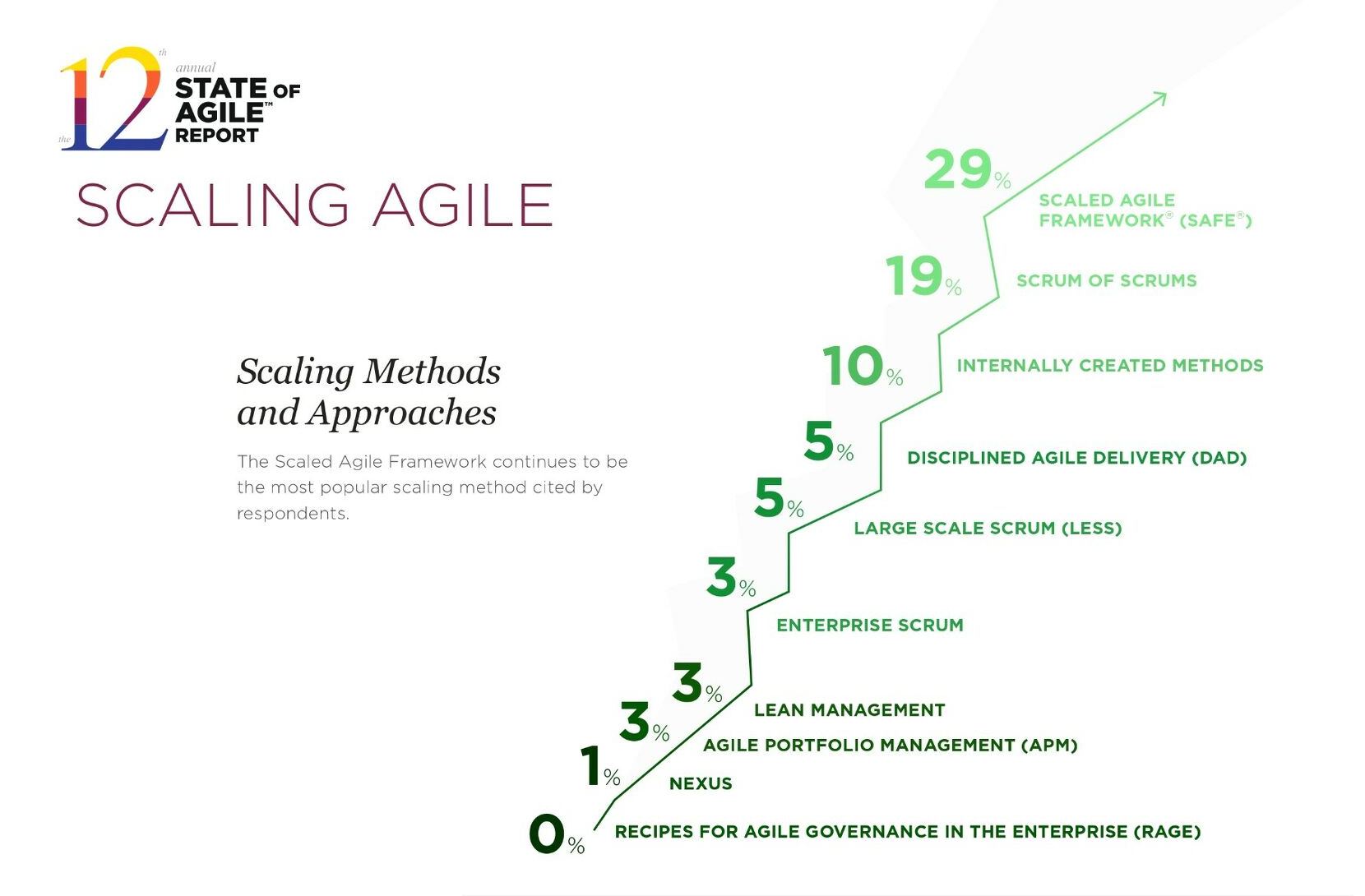 Scaling Agile Approaches - 12th Annual State of Agile Survey.png Scaling Agile Approaches - 12th Annual State of Agile Survey.png