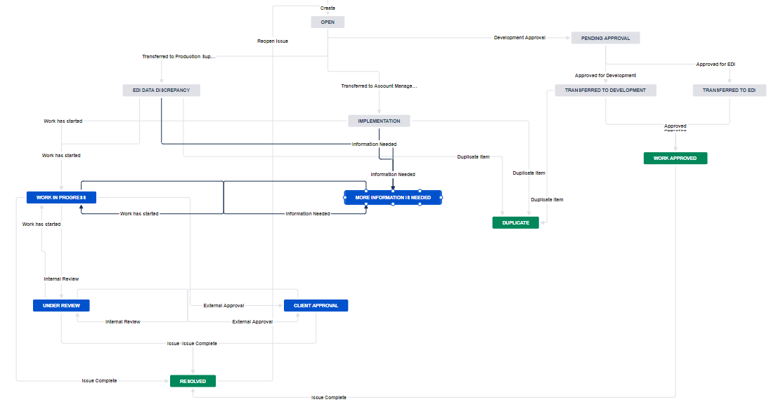 IssueWorkflow.png IssueWorkflow.png