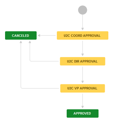 2019-04-08 16_24_00-Edit — U2C Vehicle Approval Workflow - JTA Projects.png 2019-04-08 16_24_00-Edit — U2C Vehicle Approval Workflow - JTA Projects.png