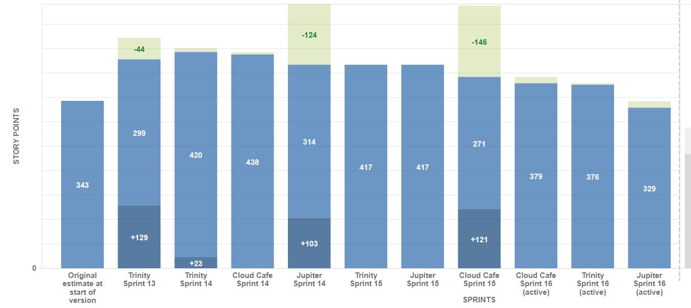 Doesn't show work completed in few sprints.JPG Doesn't show work completed in few sprints.JPG