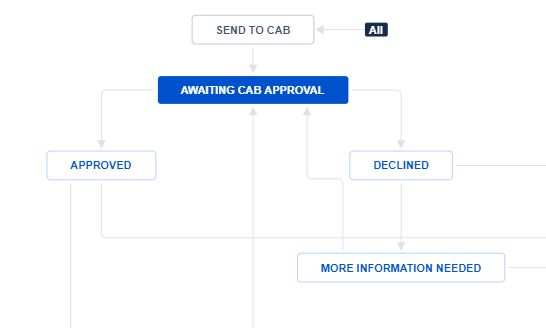 CAB Process.JPG CAB Process.JPG