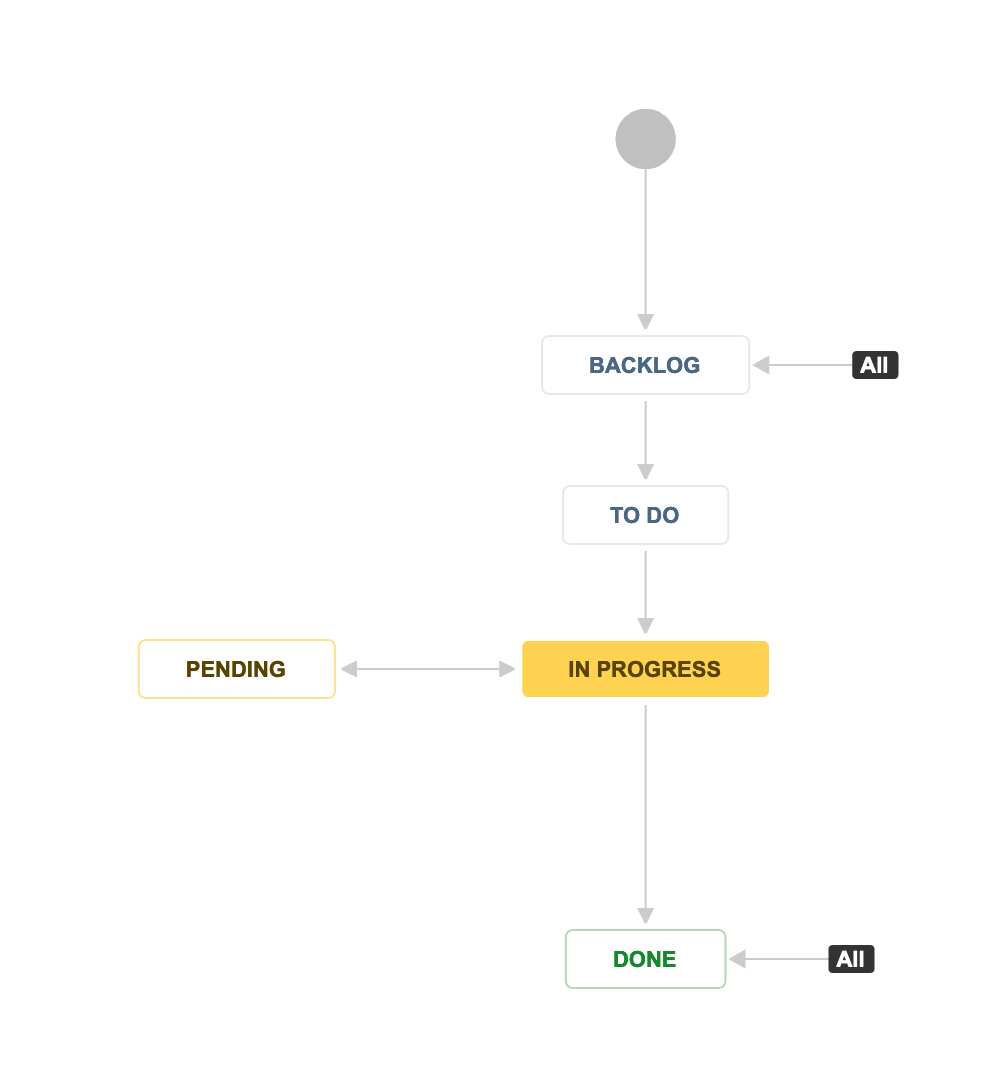 JIRA - workflow.png JIRA - workflow.png