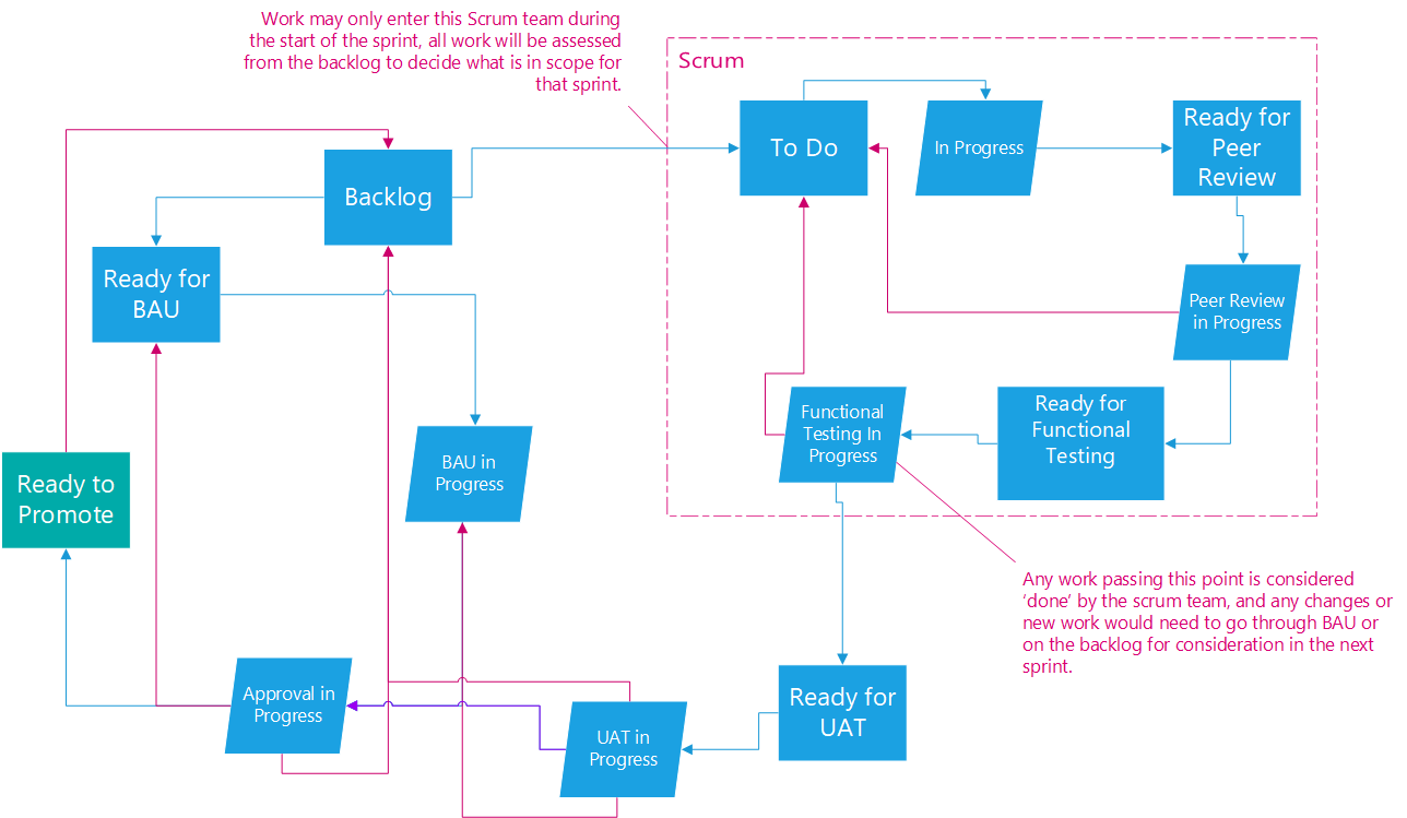 Transformation & BAU workflow.png Transformation & BAU workflow.png