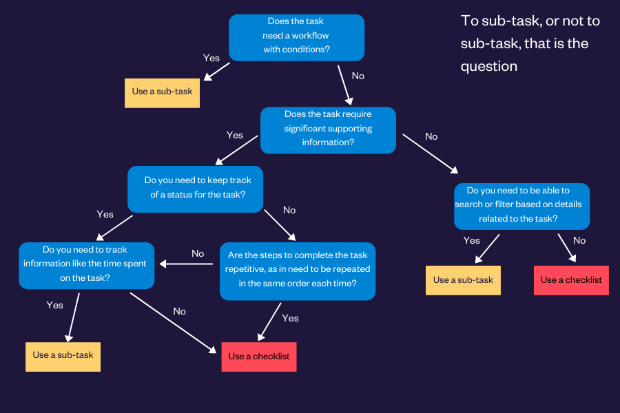 Sub-task or checklist article.png Sub-task or checklist article.png