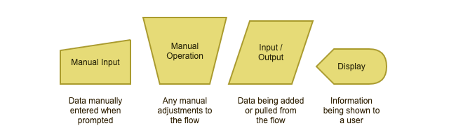 guidetoflowchartsymbols_inputoutput.png guidetoflowchartsymbols_inputoutput.png