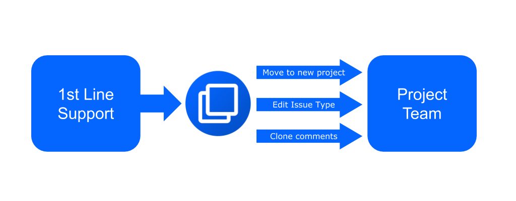 deep-clone-for-jira-escalate-codefortynine-with-deep-clone.png deep-clone-for-jira-escalate-codefortynine-with-deep-clone.png