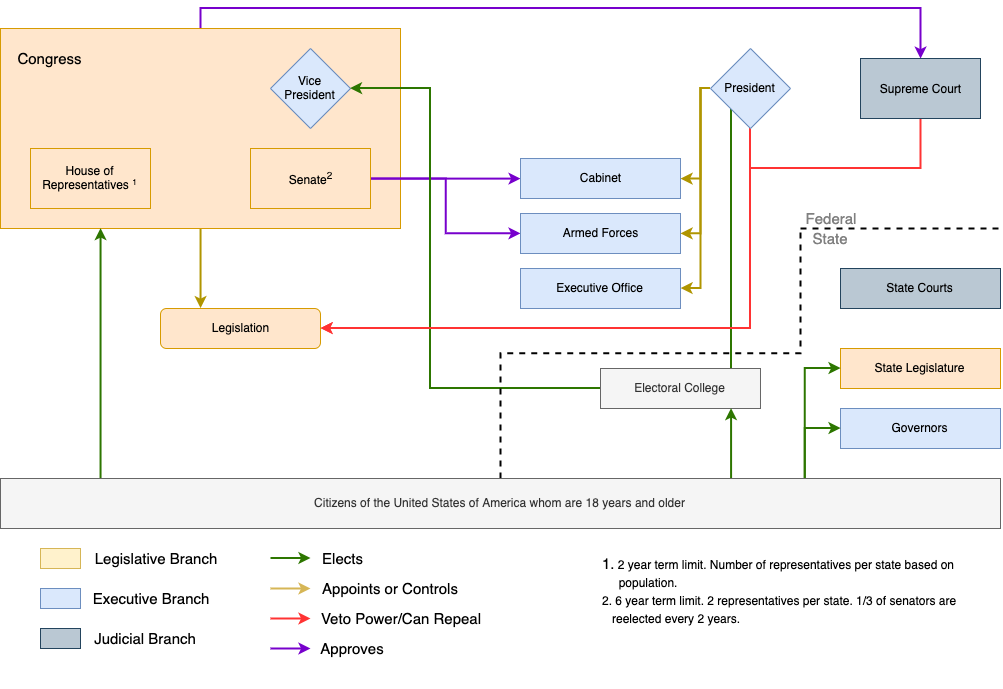 US Government Diagram (1).png US Government Diagram (1).png