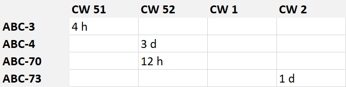 Estimation per issue grouped by calendar week.png Estimation per issue grouped by calendar week.png