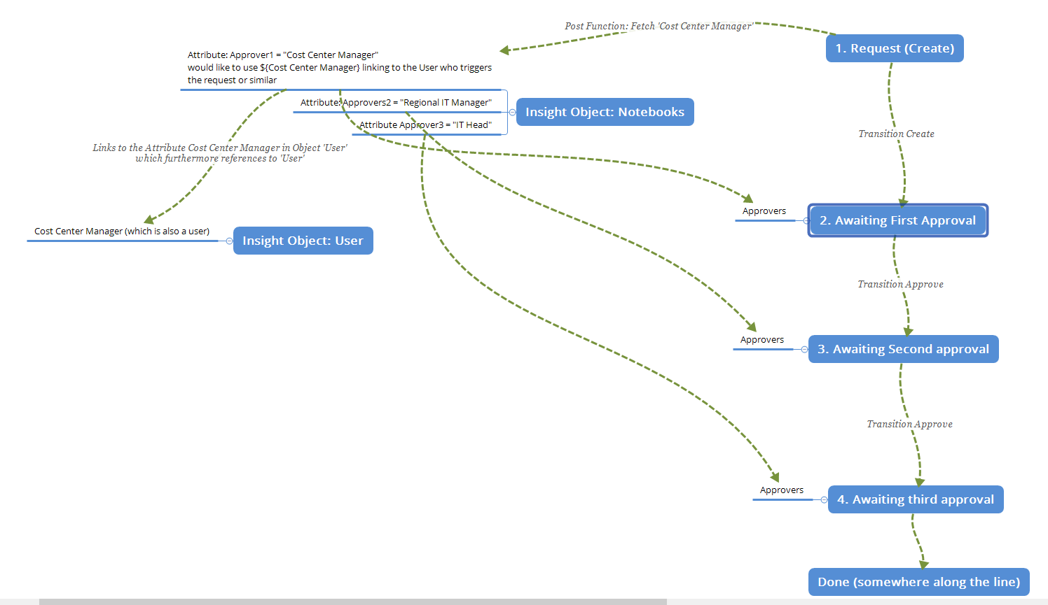 Request workflow.png Request workflow.png