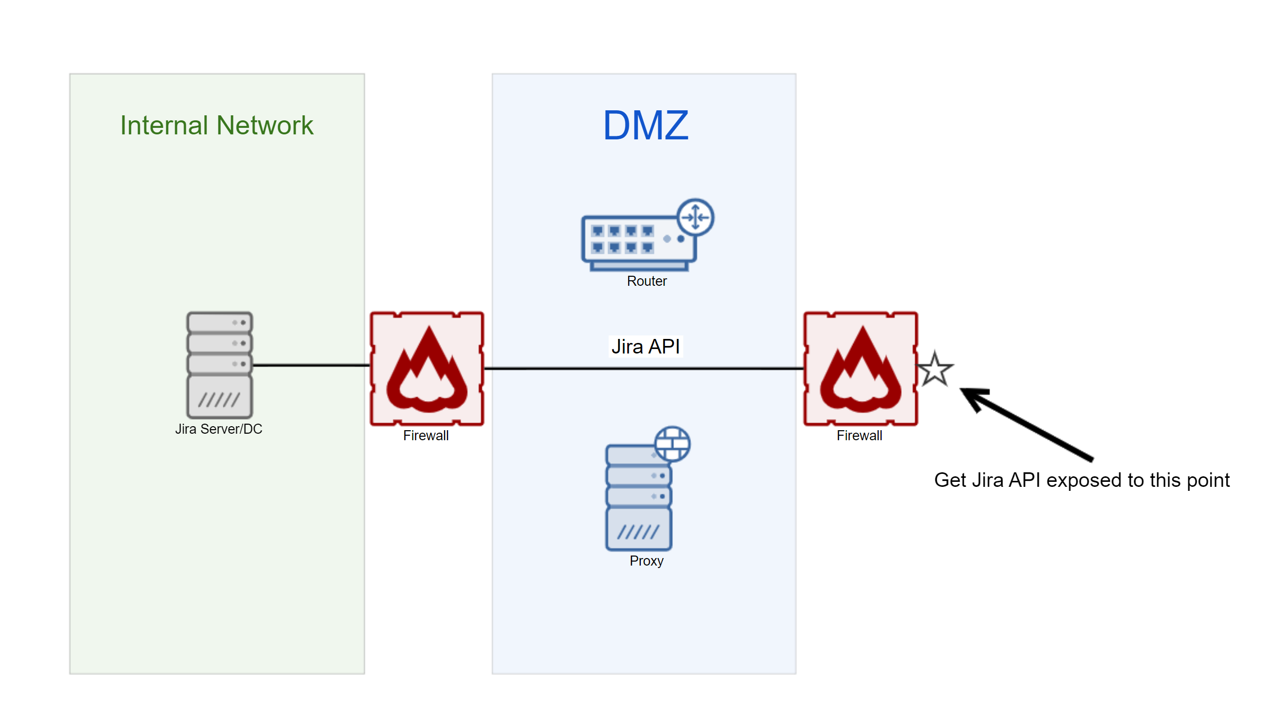 SuperSimpleDMZ.png SuperSimpleDMZ.png