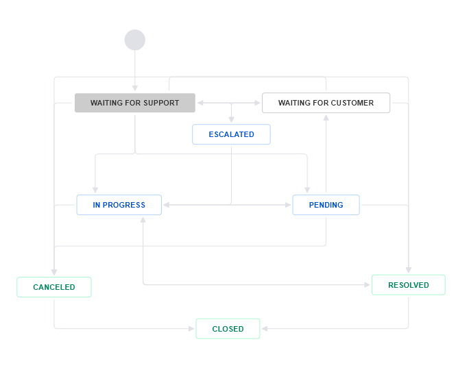 current workflow jira service.png current workflow jira service.png
