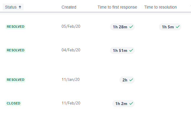 Resolved_TimeToResolution.png Resolved_TimeToResolution.png