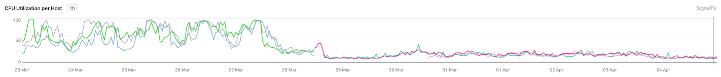 CPU Utilization per Host chart.png CPU Utilization per Host chart.png