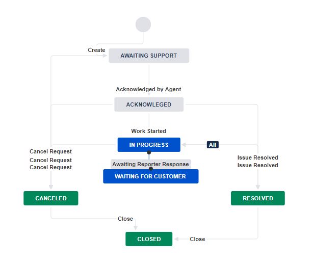 SR Workflow.JPG SR Workflow.JPG