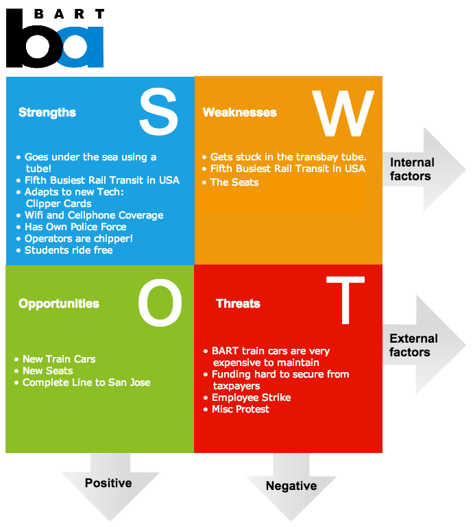 Image result for BART swot