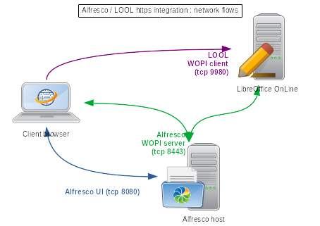 network flows Alfresco Libreofice Online