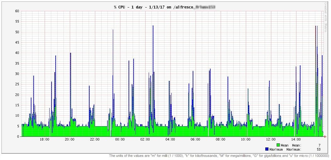 cpu activity over one day