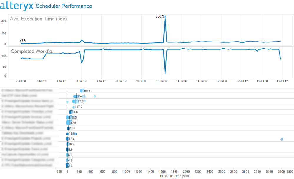 Execution Times Execution Times