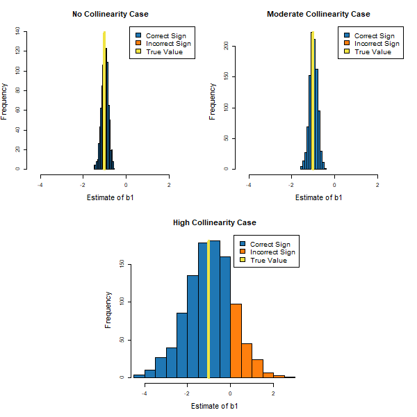 How Concerned Should You be About Predictor Collinearity? It Depends ...