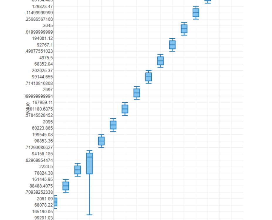 Box and whisker plot in Interactive chart - Alteryx