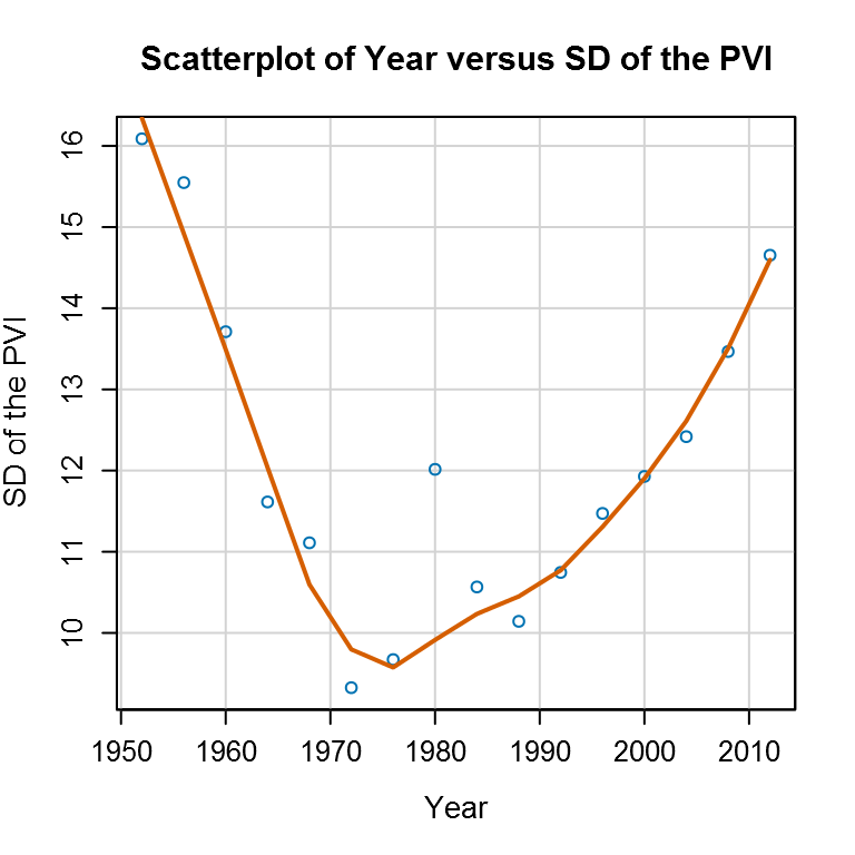 The Standard Deviation of the PVI Across Counties in each Election Year The Standard Deviation of the PVI Across Counties in each Election Year