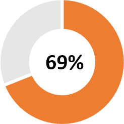 69% of business decision makers are dissatisfied with the quality of work 69% of business decision makers are dissatisfied with the quality of work