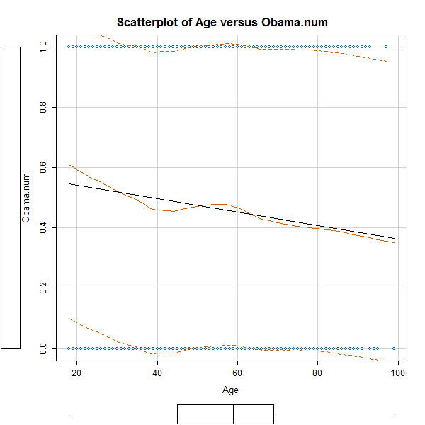 The effect of age on preference The effect of age on preference