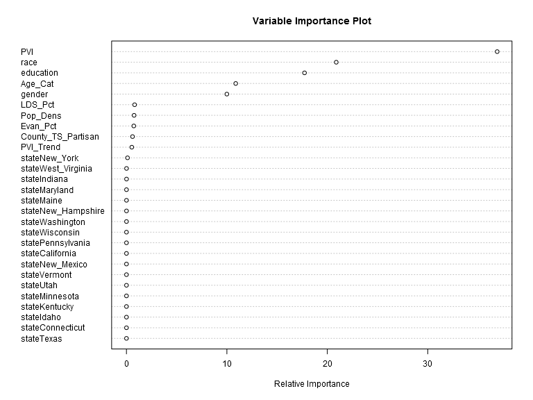 Figure 1. The Variable Importance Plot of the Boosted Model Figure 1. The Variable Importance Plot of the Boosted Model