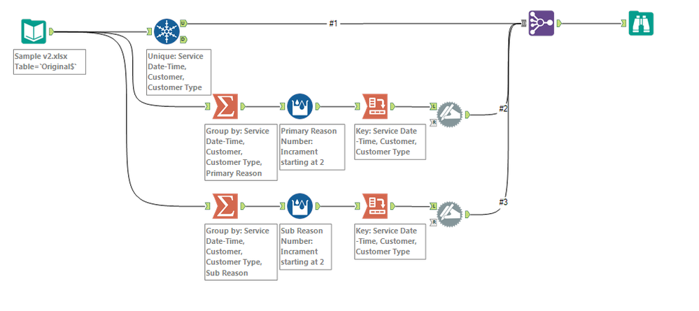 Merge data from duplicate rows based on a unique column - Alteryx