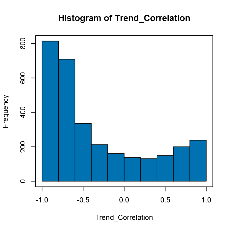 Histogram of the Correlation of the PVI with Time by County Histogram of the Correlation of the PVI with Time by County
