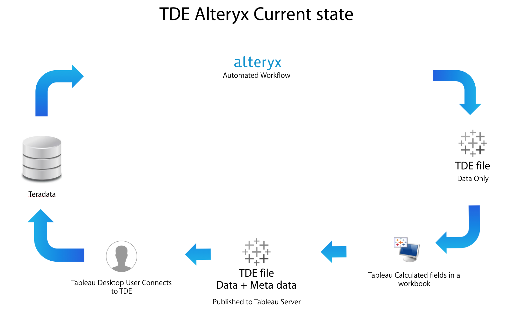 Tableau TDE Export: Preserve Tableau Calculated Fields in the Data ...