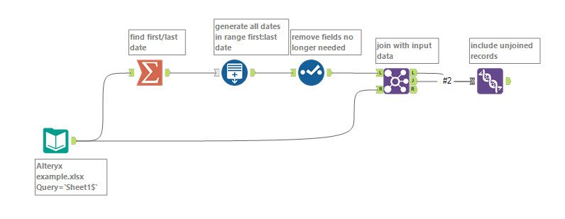 Add missing dates with null returns on other columns - Alteryx