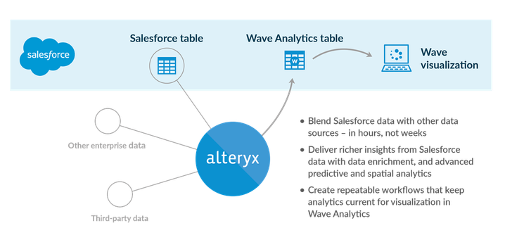 Salesforce Data and Wave Analytics: Drive Faster Self-Service Analytics ...