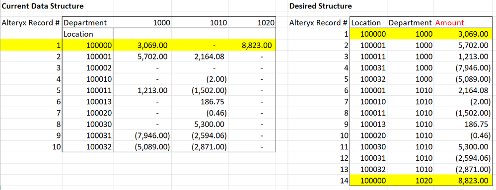 Amount by Location and Department.png Amount by Location and Department.png