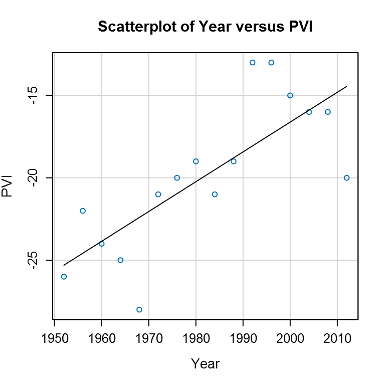 The PVI Trend of Gasconade County, Missouri The PVI Trend of Gasconade County, Missouri