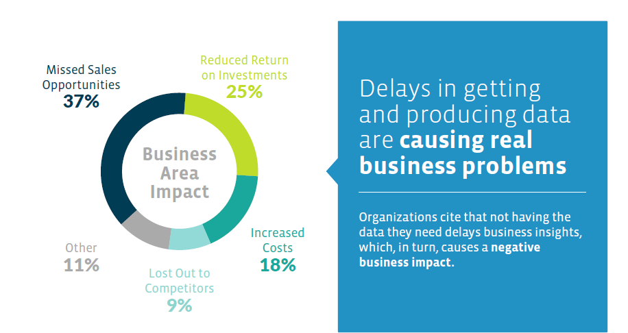 Delays in getting and producing data are causing real business problems Delays in getting and producing data are causing real business problems