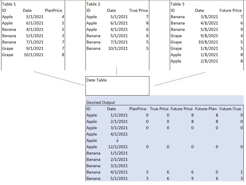 Joining? multiple tables with date table - Alteryx
