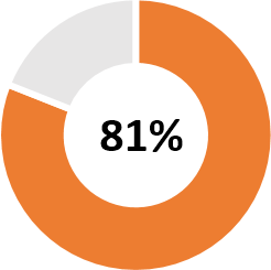 81% of business decision makers are dissatisfied with the speed in which analytics are delivered today 81% of business decision makers are dissatisfied with the speed in which analytics are delivered today