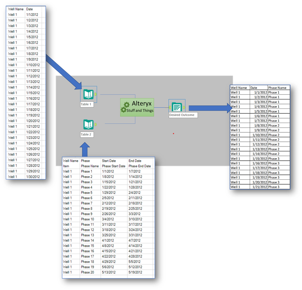 Blending well time log with phases grouped by date. - Alteryx
