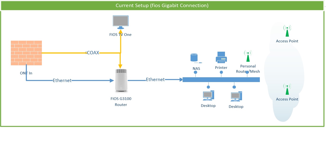 G3100 Router Wire want to use my own Router - will G1100 work as a moca bridge AND for TV ...