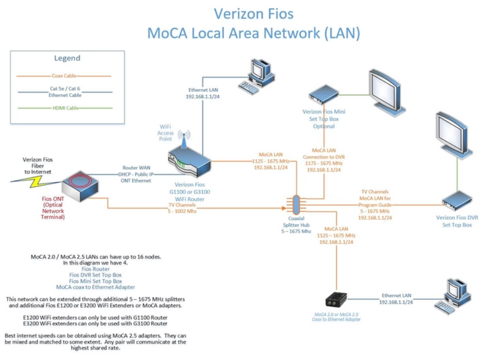 Verizon Fios router G3100 ethernet connections diagram