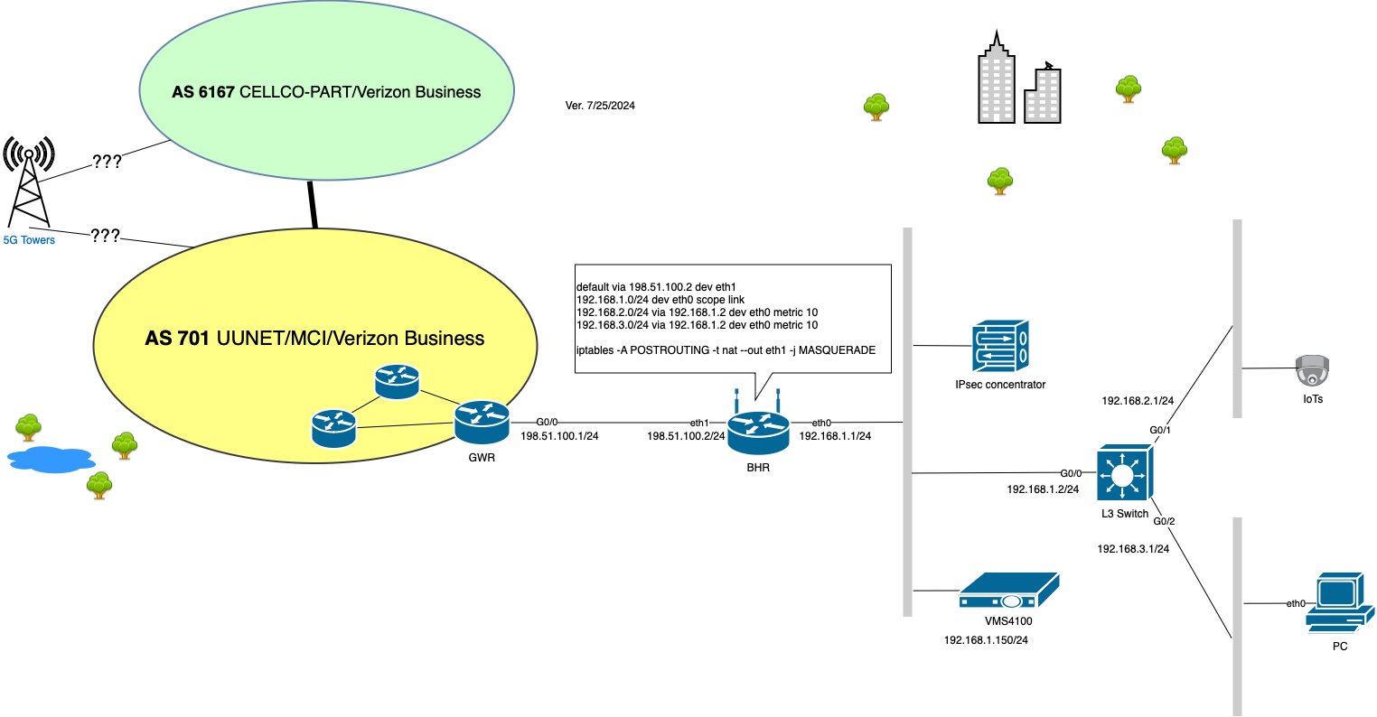 G3100 Static Routing No Double NAT