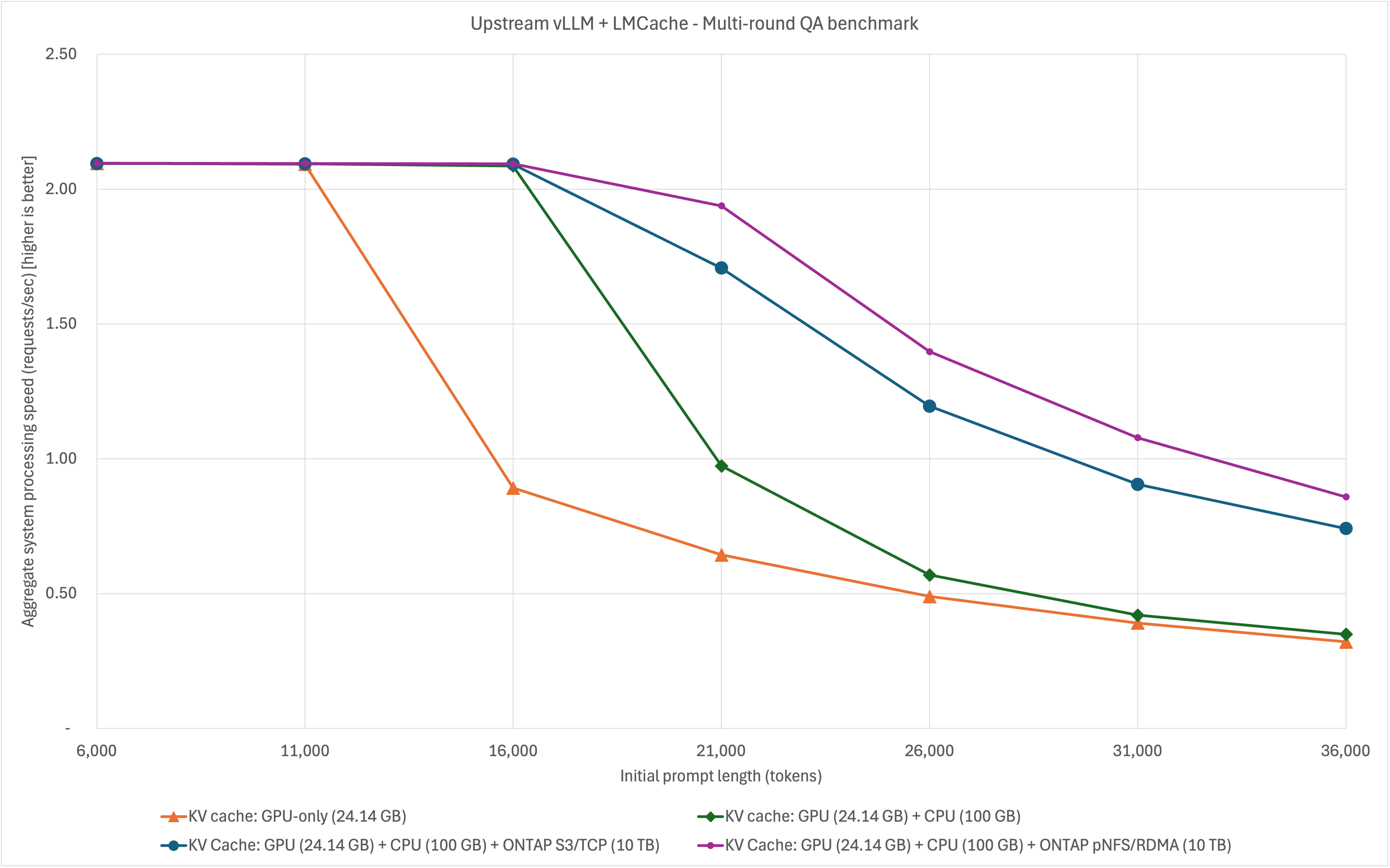 upstream vLLM+LMCache - 2x - variable prompt lengths _2.png upstream vLLM+LMCache - 2x - variable prompt lengths _2.png