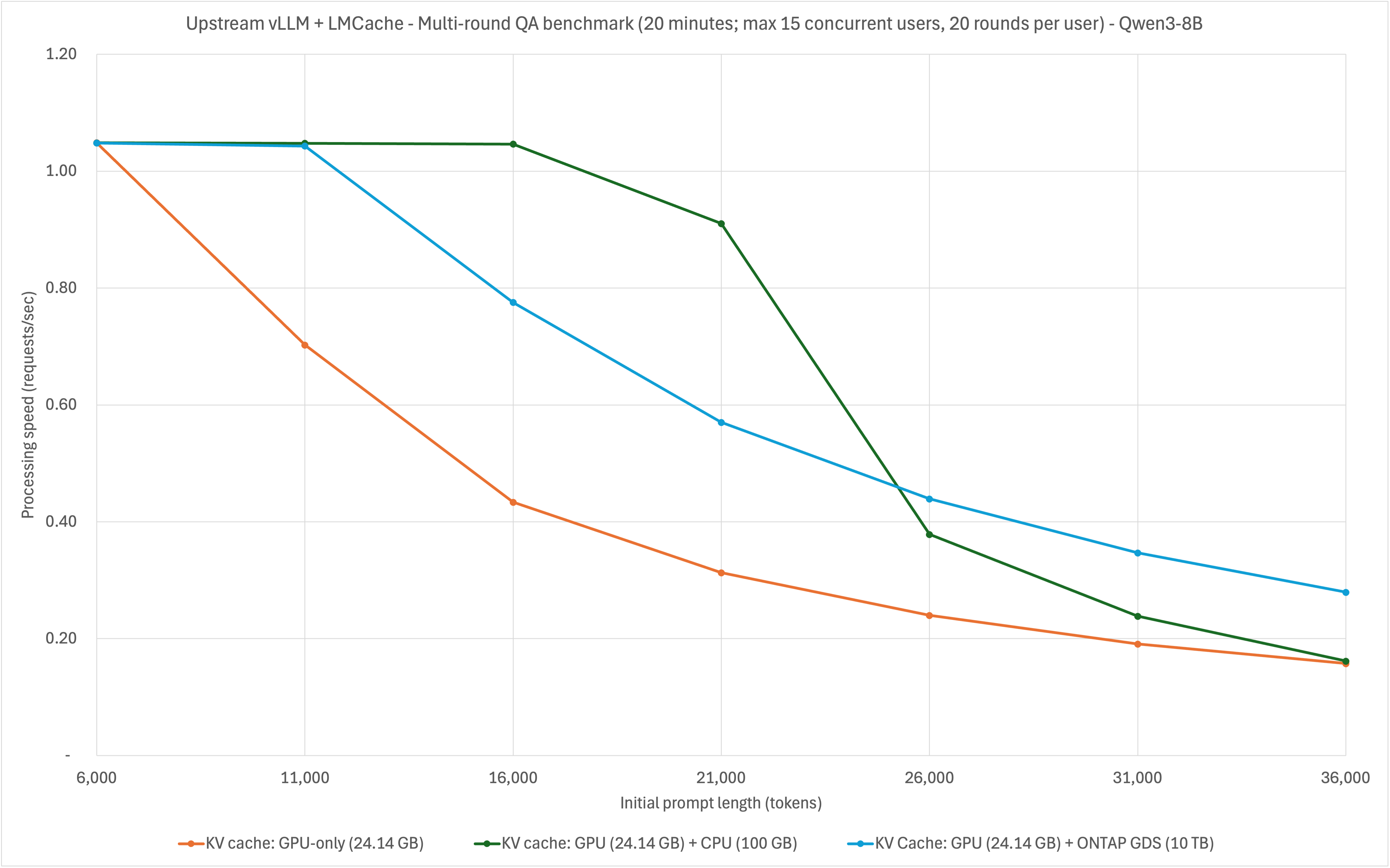upstream vLLM+LMCache - variable prompt lengths.png upstream vLLM+LMCache - variable prompt lengths.png