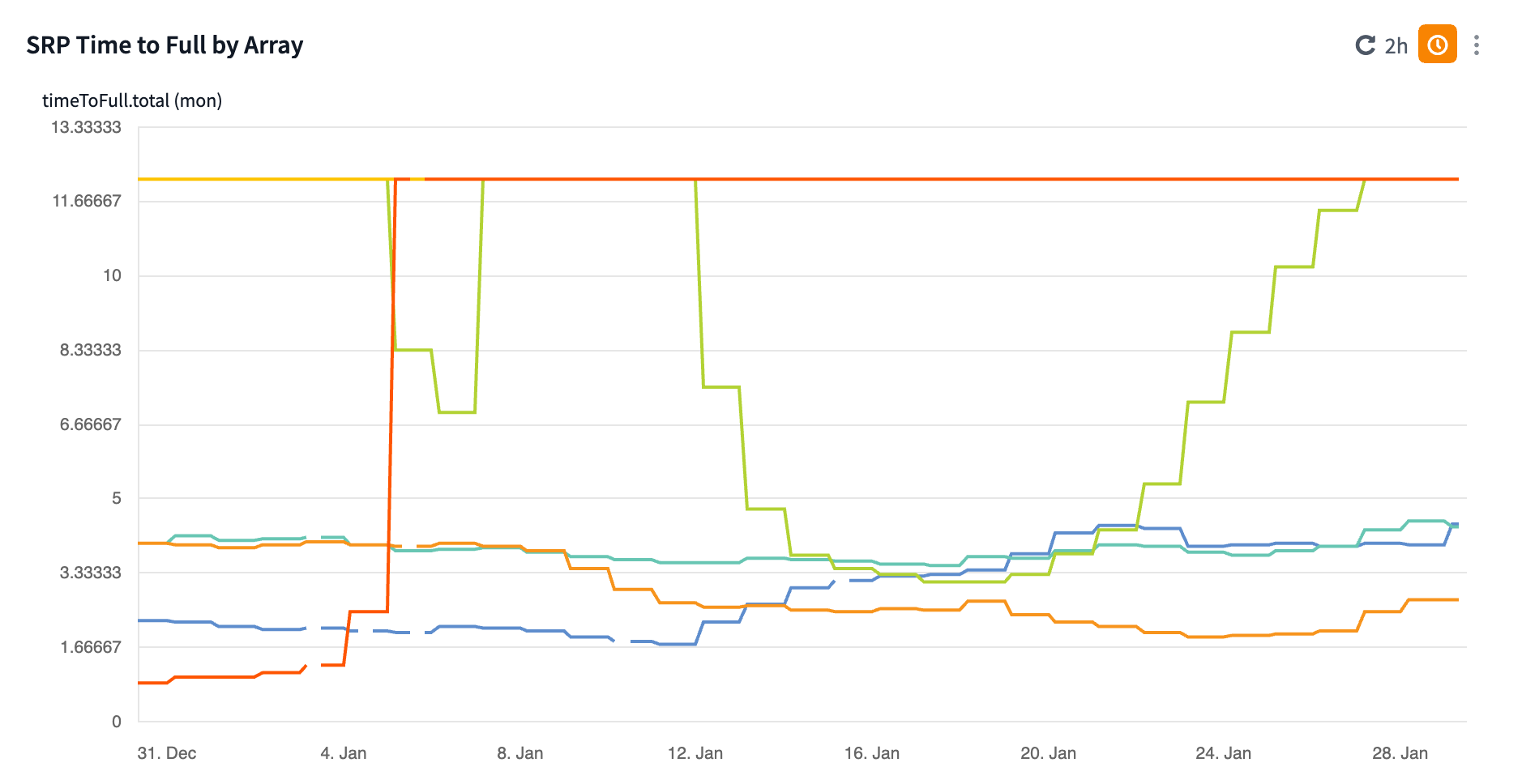 SRP Time to Full by Array - Last 30 Days.png SRP Time to Full by Array - Last 30 Days.png
