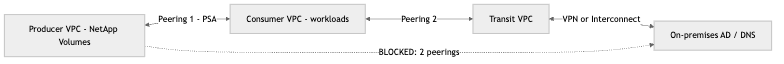02-two-peerings-blocked.mmd.png 02-two-peerings-blocked.mmd.png